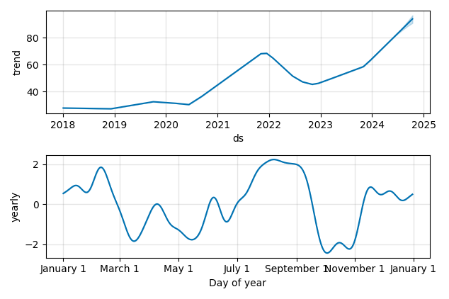Drawdown / Underwater Chart for ProShares Ultra S&P500 (SSO) - Stock & Dividends